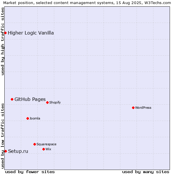 Market position of GitHub Pages vs. Setup.ru vs. Higher Logic Vanilla