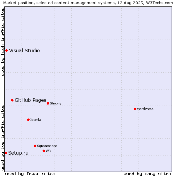 Market position of GitHub Pages vs. Visual Studio vs. Setup.ru