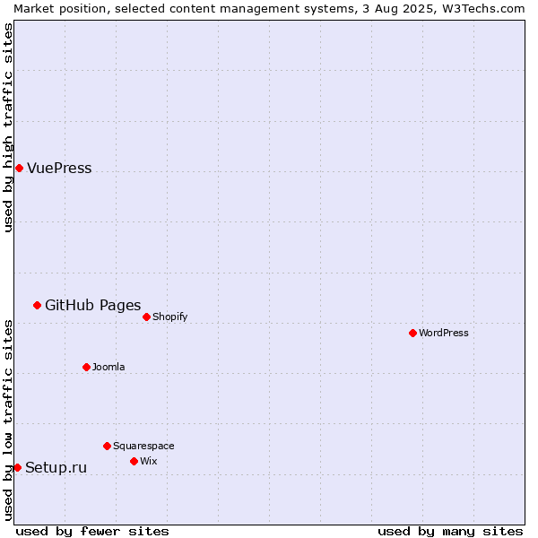 Market position of GitHub Pages vs. VuePress vs. Setup.ru