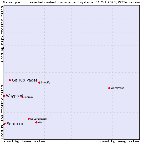 Market position of GitHub Pages vs. Setup.ru vs. Waypoint