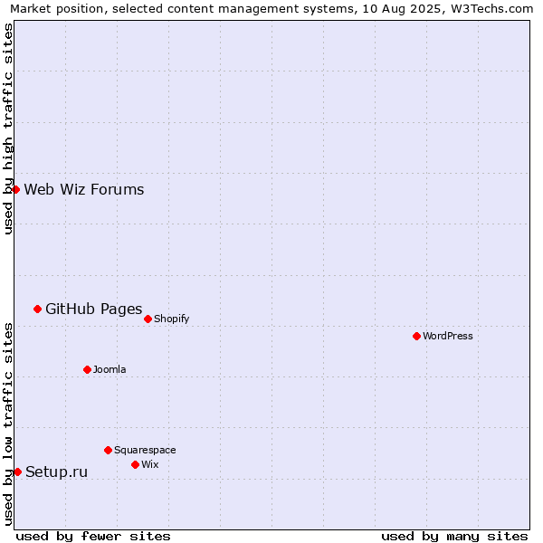 Market position of GitHub Pages vs. Setup.ru vs. Web Wiz Forums