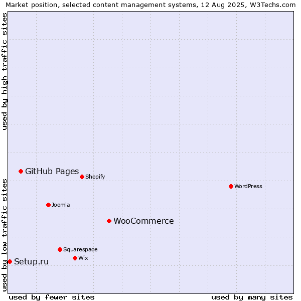 Market position of WooCommerce vs. GitHub Pages vs. Setup.ru