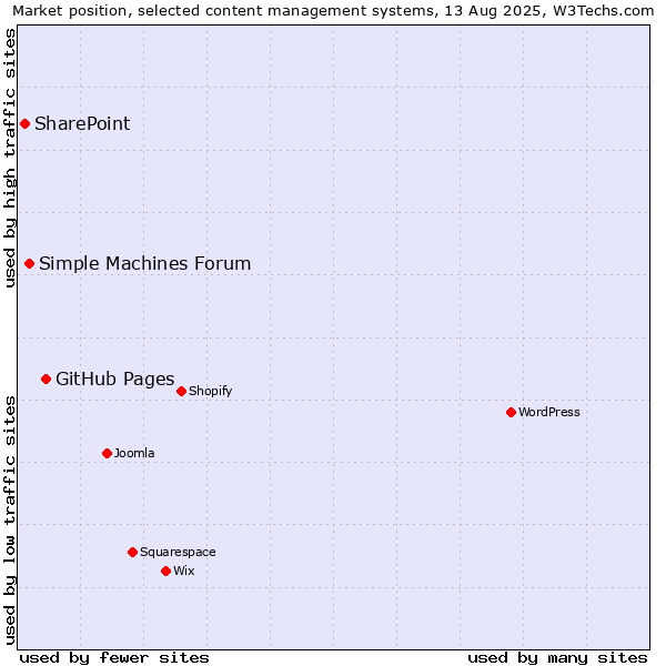 Market position of GitHub Pages vs. Simple Machines Forum vs. SharePoint
