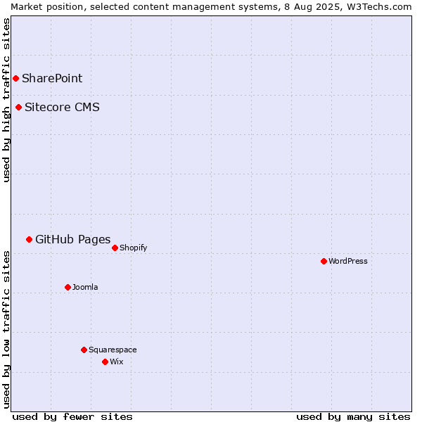Market position of GitHub Pages vs. Sitecore CMS vs. SharePoint