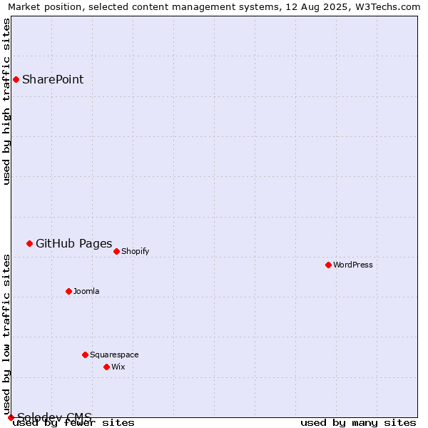 Market position of GitHub Pages vs. SharePoint vs. Solodev CMS
