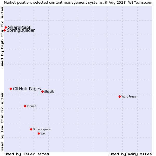 Market position of GitHub Pages vs. SharePoint vs. SpringBuilder