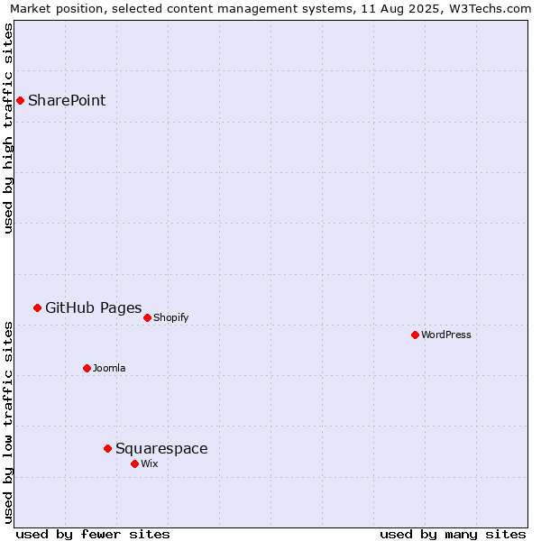 Market position of Squarespace vs. GitHub Pages vs. SharePoint