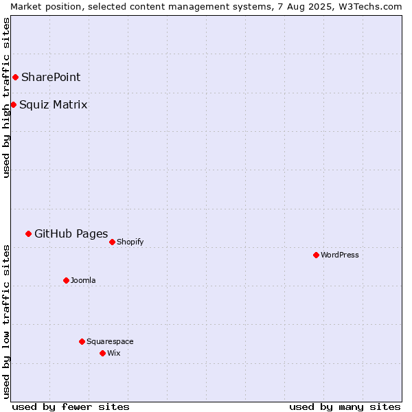 Market position of GitHub Pages vs. SharePoint vs. Squiz Matrix