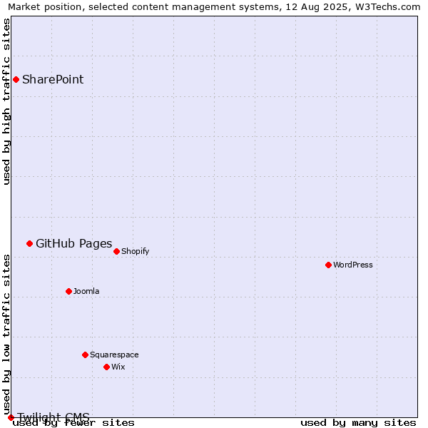 Market position of GitHub Pages vs. SharePoint vs. Twilight CMS