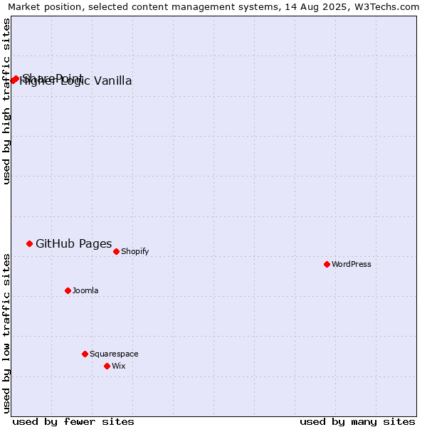 Market position of GitHub Pages vs. SharePoint vs. Higher Logic Vanilla