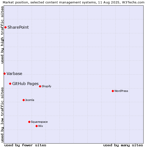 Market position of GitHub Pages vs. SharePoint vs. Varbase