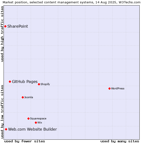 Market position of GitHub Pages vs. Web.com Website Builder vs. SharePoint