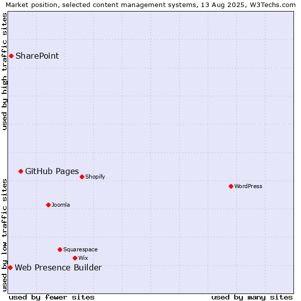 Market position of GitHub Pages vs. SharePoint vs. Web Presence Builder
