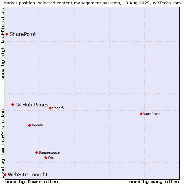 Market position of GitHub Pages vs. SharePoint vs. WebSite Tonight