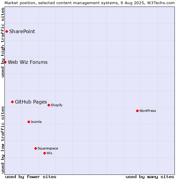 Market position of GitHub Pages vs. SharePoint vs. Web Wiz Forums