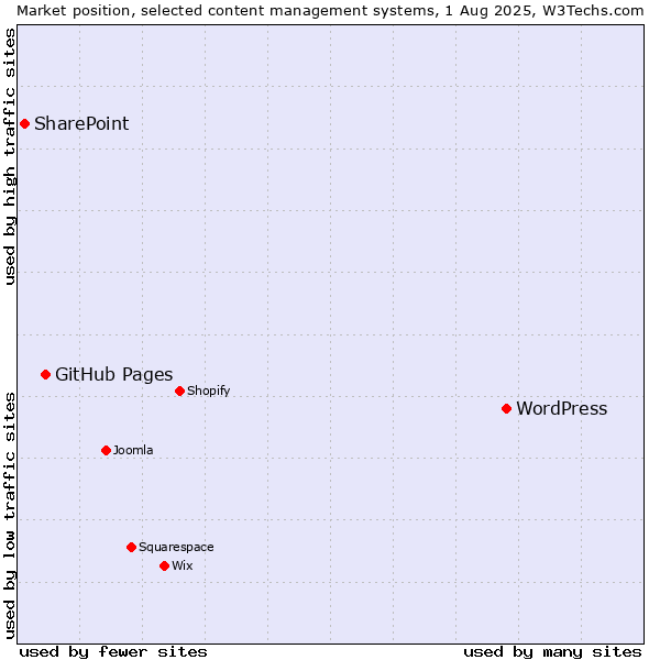 Market position of WordPress vs. GitHub Pages vs. SharePoint