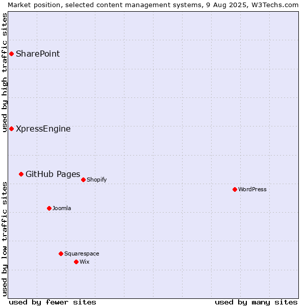 Market position of GitHub Pages vs. SharePoint vs. XpressEngine