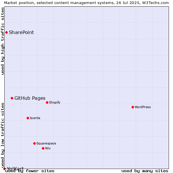 Market position of GitHub Pages vs. SharePoint vs. Yo!Kart