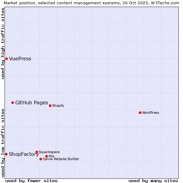 Market position of GitHub Pages vs. VuePress vs. ShopFactory