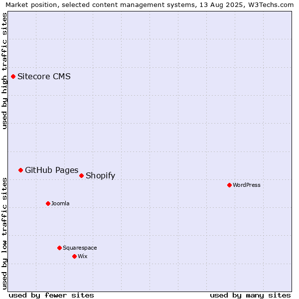 Market position of Shopify vs. GitHub Pages vs. Sitecore CMS