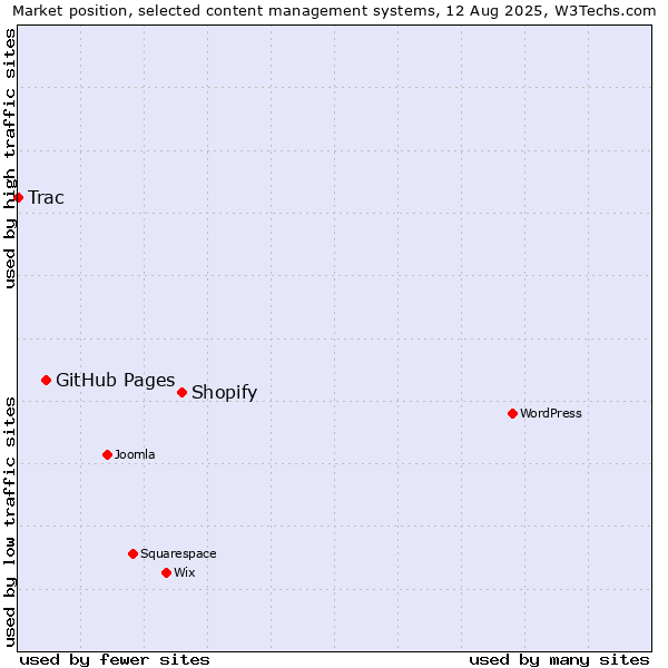 Market position of Shopify vs. GitHub Pages vs. Trac
