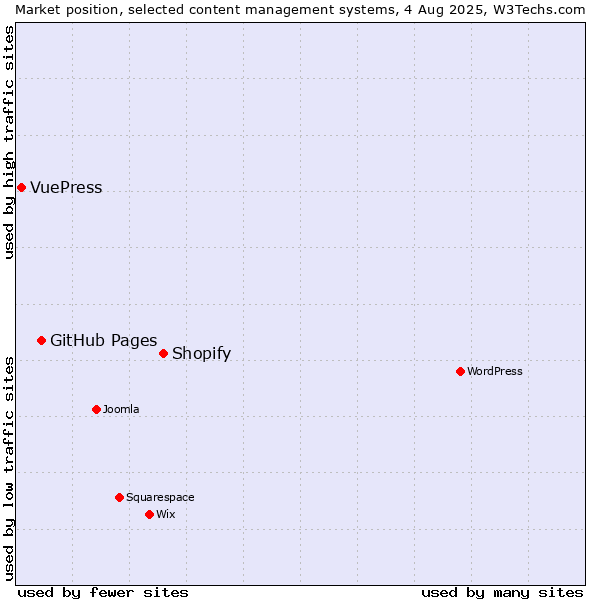 Market position of Shopify vs. GitHub Pages vs. VuePress