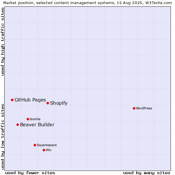 Market position of Shopify vs. Beaver Builder vs. GitHub Pages