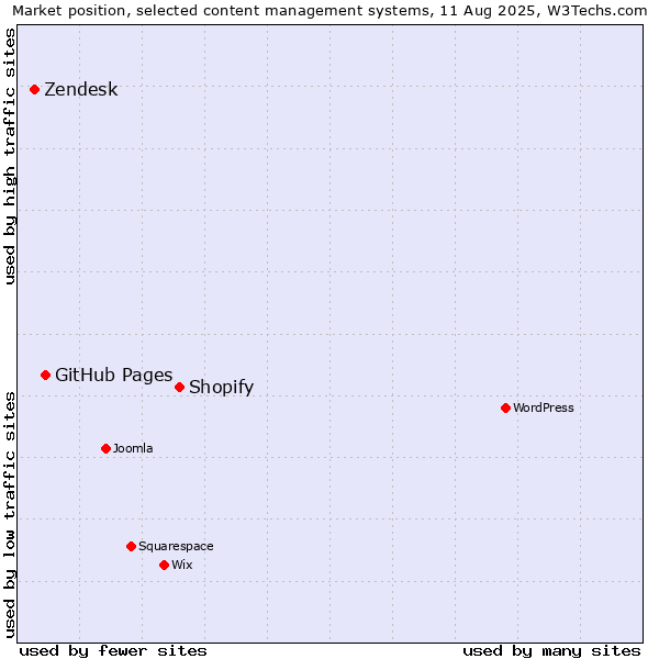 Market position of Shopify vs. GitHub Pages vs. Zendesk