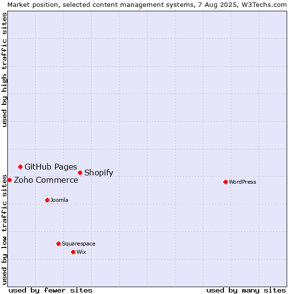 Market position of Shopify vs. GitHub Pages vs. Zoho Commerce