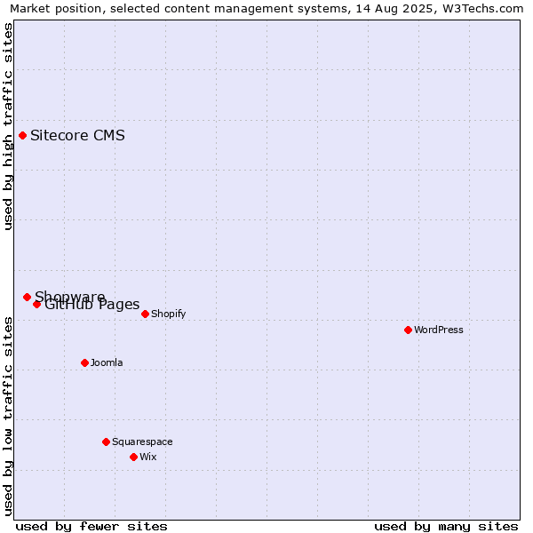 Market position of GitHub Pages vs. Shopware vs. Sitecore CMS