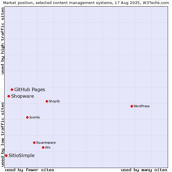 Market position of GitHub Pages vs. Shopware vs. SitioSimple