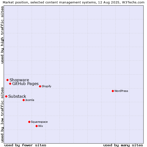 Market position of GitHub Pages vs. Shopware vs. Substack