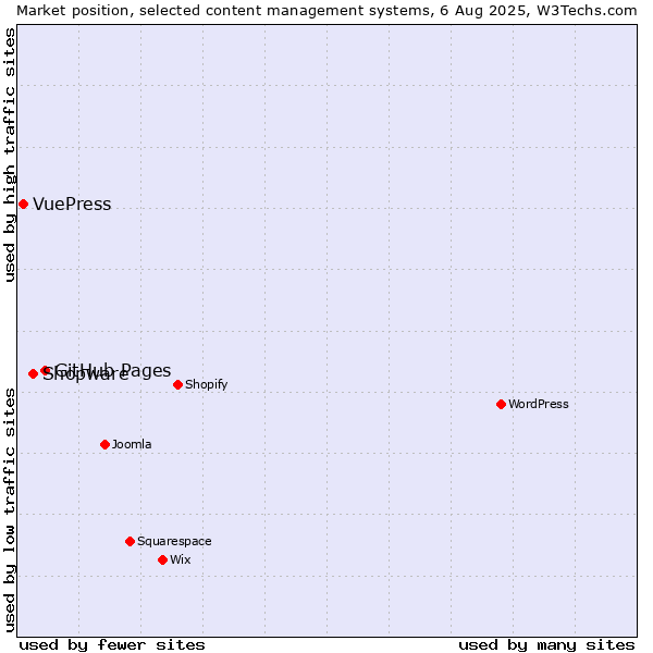 Market position of GitHub Pages vs. Shopware vs. VuePress