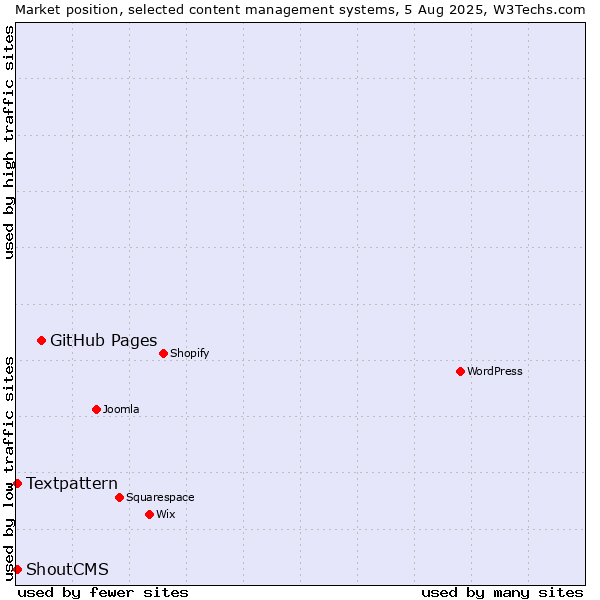 Market position of GitHub Pages vs. Textpattern vs. ShoutCMS
