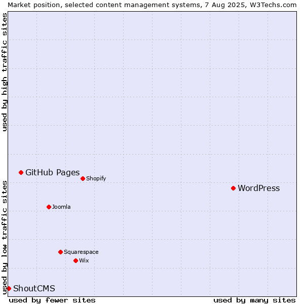 Market position of WordPress vs. GitHub Pages vs. ShoutCMS