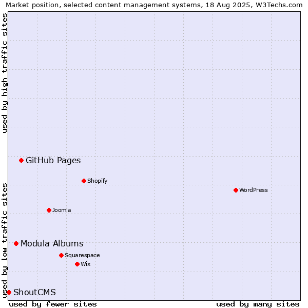 Market position of GitHub Pages vs. Modula Albums vs. ShoutCMS