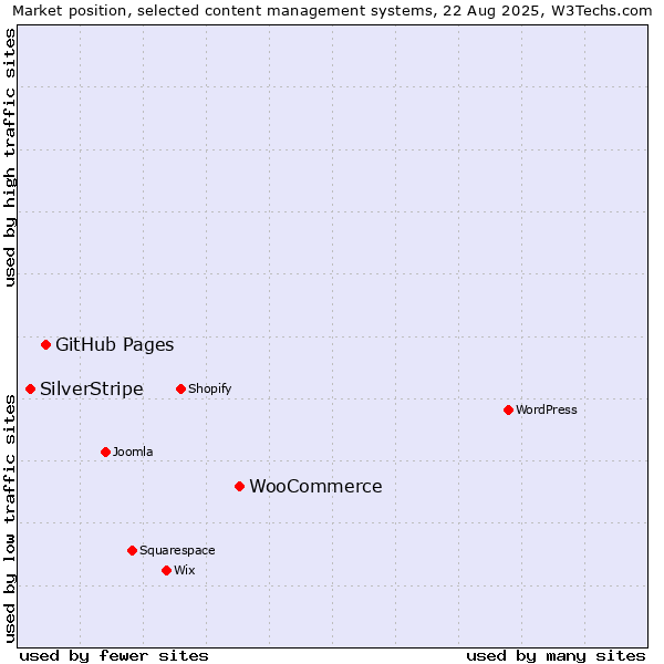 Market position of WooCommerce vs. GitHub Pages vs. SilverStripe