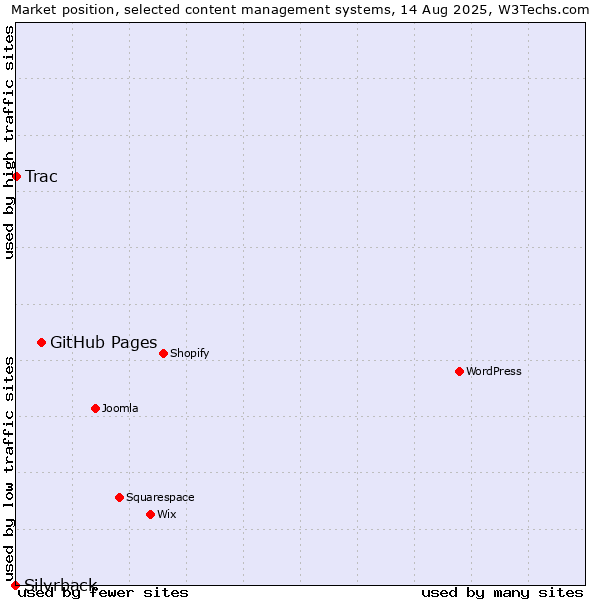 Market position of GitHub Pages vs. Trac vs. Silvrback