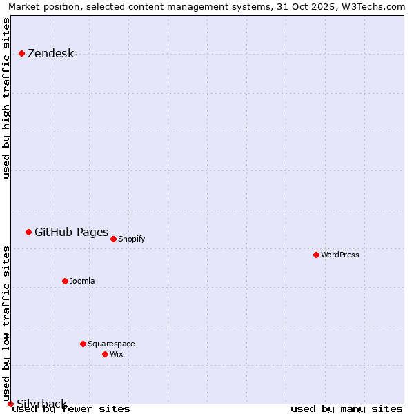 Market position of GitHub Pages vs. Zendesk vs. Silvrback