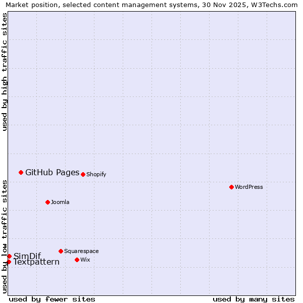 Market position of GitHub Pages vs. SimDif vs. Textpattern