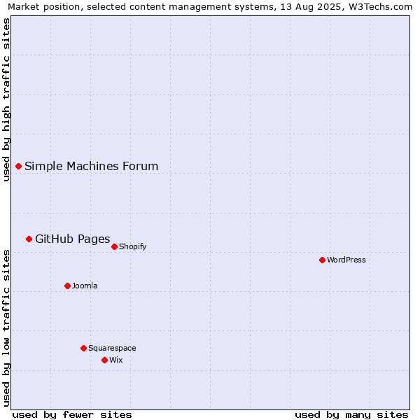Market position of GitHub Pages vs. Simple Machines Forum