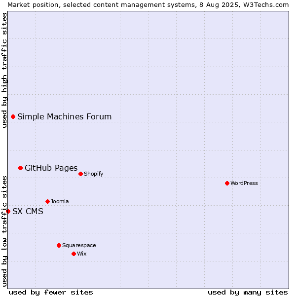 Market position of GitHub Pages vs. Simple Machines Forum vs. SX CMS