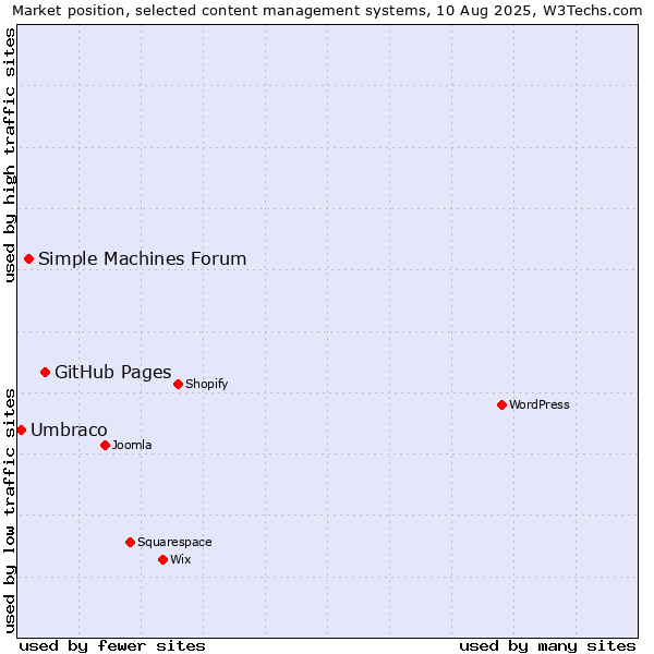 Market position of GitHub Pages vs. Simple Machines Forum vs. Umbraco