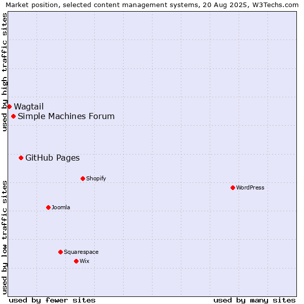 Market position of GitHub Pages vs. Simple Machines Forum vs. Wagtail