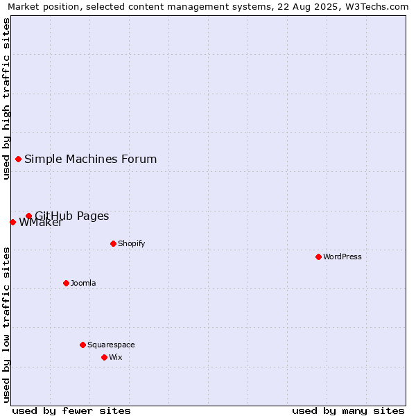 Market position of GitHub Pages vs. Simple Machines Forum vs. WMaker