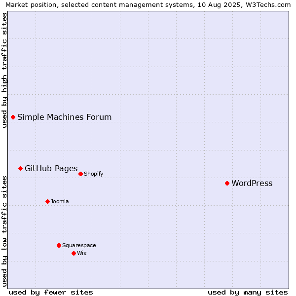 Market position of WordPress vs. GitHub Pages vs. Simple Machines Forum