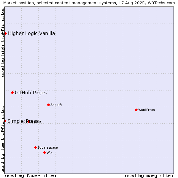 Market position of GitHub Pages vs. Higher Logic Vanilla vs. Simple:Press