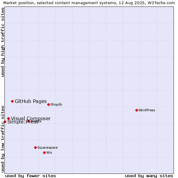 Market position of GitHub Pages vs. Visual Composer vs. Simple:Press