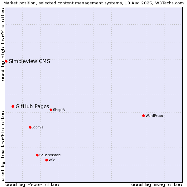Market position of GitHub Pages vs. Simpleview CMS