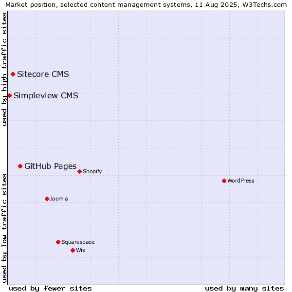 Market position of GitHub Pages vs. Sitecore CMS vs. Simpleview CMS